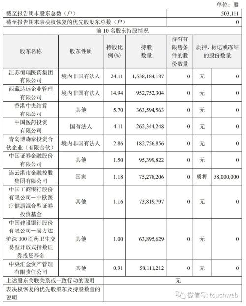  恒瑞医药上半年营收112亿：同比增9% 学术推广费达20亿 