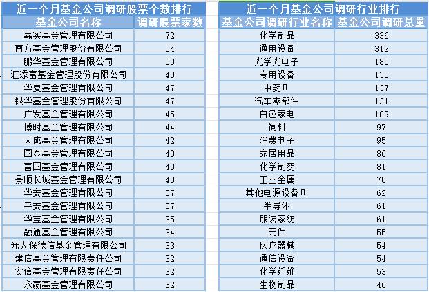 制冷剂板块走高，23位基金经理发生任职变动