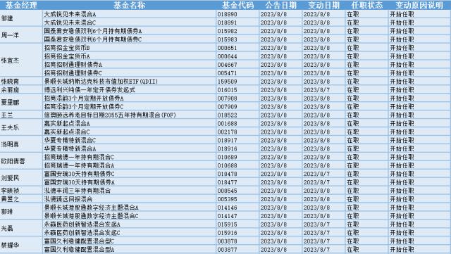 制冷剂板块走高，23位基金经理发生任职变动