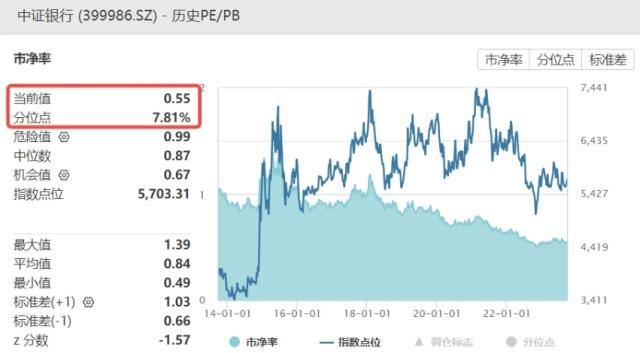 行业唯一！银行股单周获北水超10亿增仓，近期走势也明显抗跌，银行量价齐升的原因找到了！