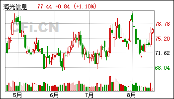 22股获买入评级 最新:海光信息