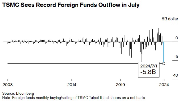 台积电遭遇历史最大抛售：外资单月流出近60亿美元！连续9个月上涨趋势结束