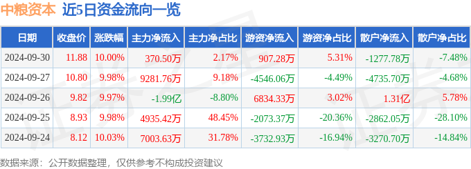 9月30日中粮资本涨停分析：金融科技，保险，期货概念概念热股