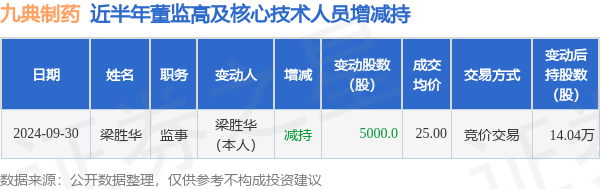 九典制药：9月30日高管梁胜华减持股份合计5000股