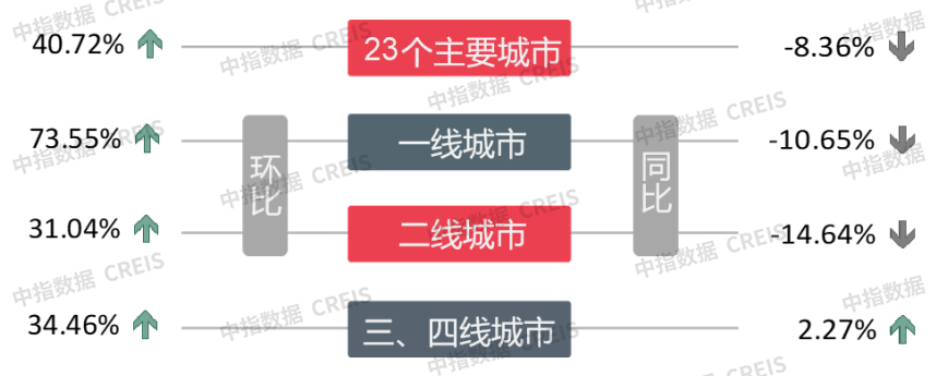 上周全线代表城市楼市成交均大幅上涨，一线城市涨幅73.55%领衔