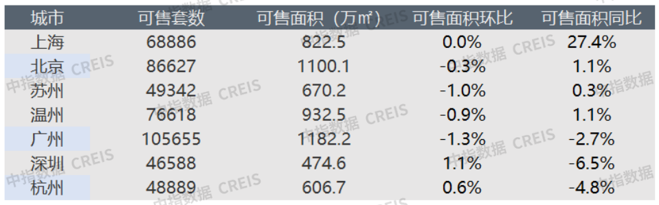 早八点丨楼市整体成交环比大幅上涨，40个大中城市住宅用地成交116万平方米