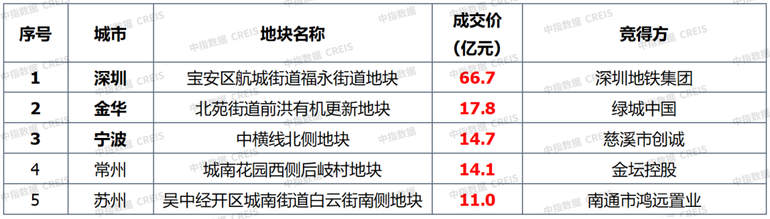 早八点丨楼市整体成交环比大幅上涨，40个大中城市住宅用地成交116万平方米