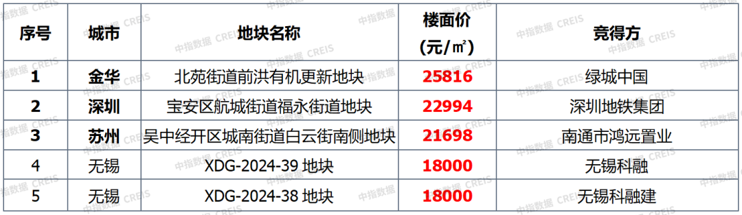 早八点丨楼市整体成交环比大幅上涨，40个大中城市住宅用地成交116万平方米