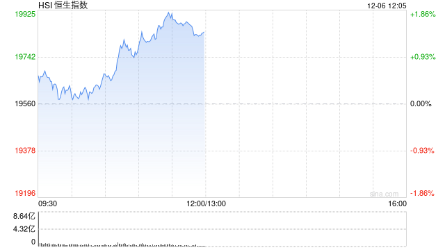 港股收评：恒指涨1.56%科指涨2.16%！药明康德涨9%，中国东方航空涨6%，特海国际涨8%，京东涨3%阿里美团涨2%