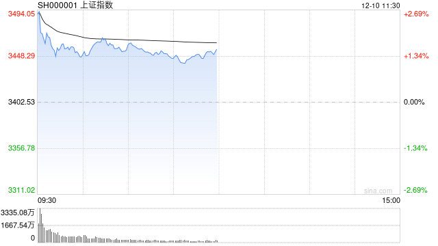 A股午评：三大指数集体上涨，沪指涨超1%创指涨超2%，机器人、PEEK材料爆发！超4600股上涨，成交超1.5万亿；机构解读