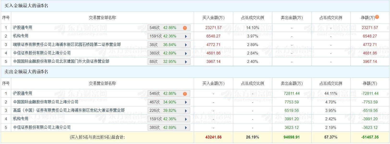 A股龙虎榜丨东鹏饮料高位大跌近8%，沪股通净卖出4.95亿，游资量化基金净卖出1.43亿，上榜席位净卖出5.15亿