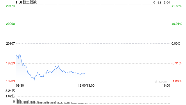 港股收评：恒指跌1.63%科指跌2.4%！碧桂园大跌15%，蔚来跌近6%，亚盛医药涨14%，新东方跌超24%，美团、阿里巴巴跌超3%