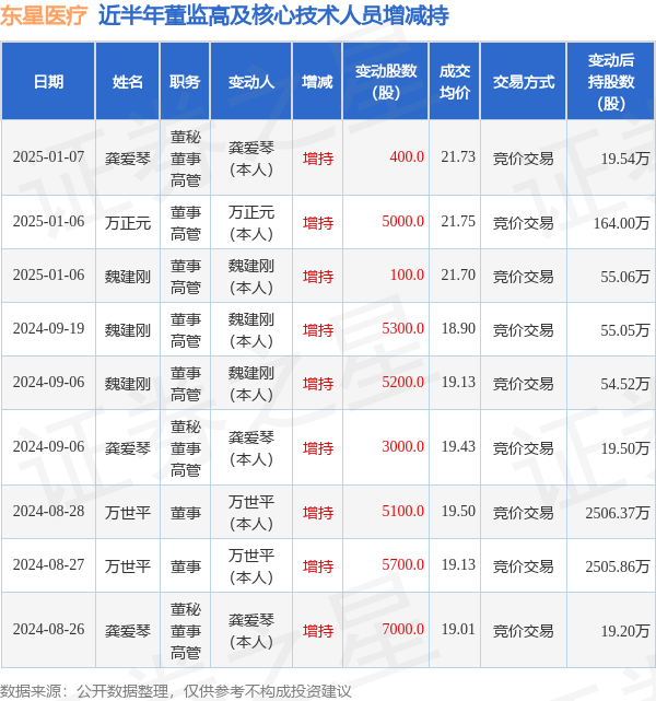 东星医疗：1月7日高管龚爱琴增持股份合计400股