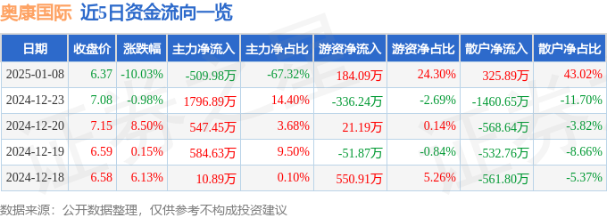 异动快报：奥康国际（603001）1月9日11点4分触及跌停板