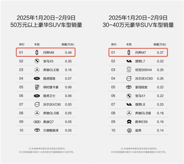 问界系列持续热销 问界智驾体验活动体现人机共驾安全优势