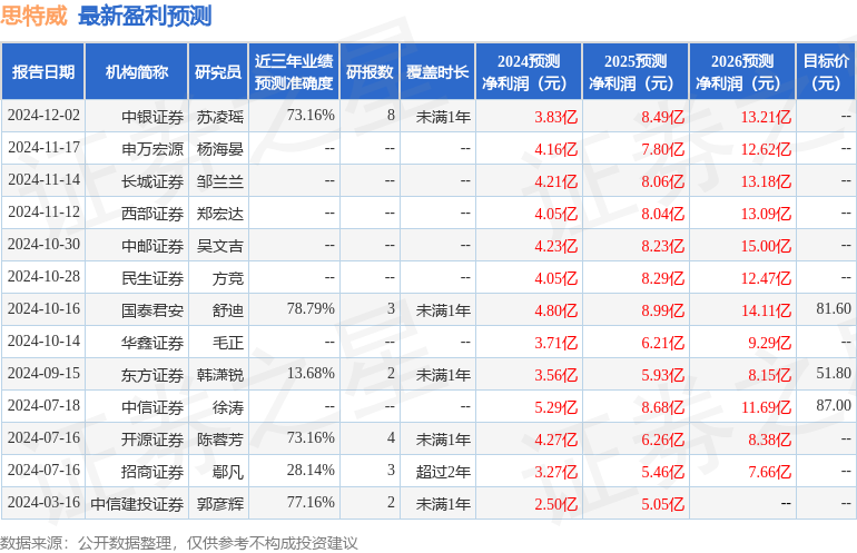 思特威：1月3日接受机构调研，泰康资产、中邮证券等多家机构参与