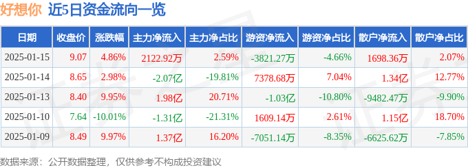 异动快报：好想你（002582）1月15日13点40分触及涨停板