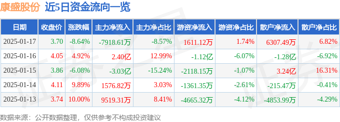 异动快报：康盛股份（002418）1月17日14点51分触及跌停板