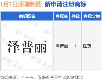 泽�Z制药新提交“泽普丽”商标注册申请