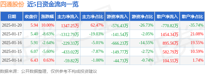 1月20日四通股份涨停分析：家具家居，装修装饰概念热股