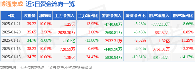 异动快报：博通集成（603068）1月21日13点0分触及涨停板