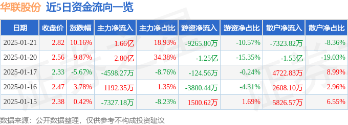 1月21日华联股份涨停分析：阿里巴巴概念股，新零售概念热股