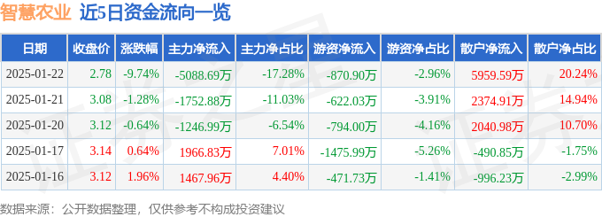 异动快报：智慧农业（000816）1月22日14点29分触及跌停板