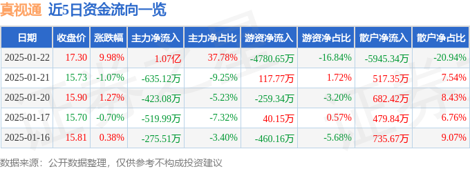 1月22日真视通涨停分析：充电桩，云计算数据中心，东数西算/算力概念热股