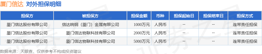 厦门信达披露3笔对外担保，被担保公司2家