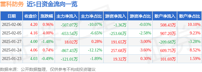 异动快报：雷科防务（002413）2月6日14点38分触及涨停板