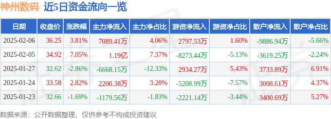 异动快报：神州数码（000034）2月7日10点52分触及涨停板