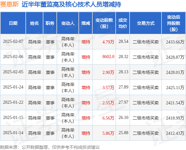 赛恩斯：2月7日高管高伟荣增持股份合计4.79万股