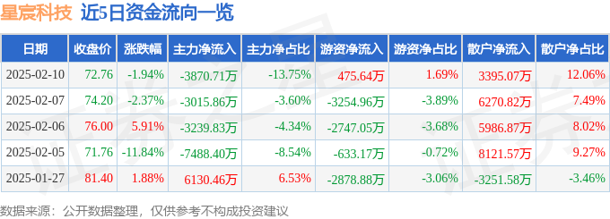 异动快报：星宸科技（301536）2月10日13点6分触及涨停板