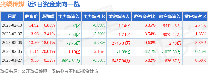 异动快报：光线传媒（300251）2月10日14点37分触及涨停板