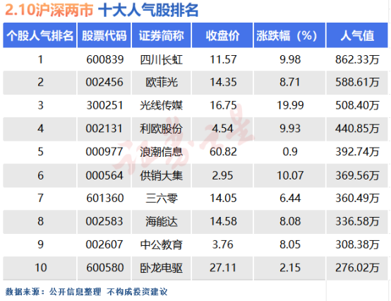 2月10日十大人气股：“老面孔”霸榜