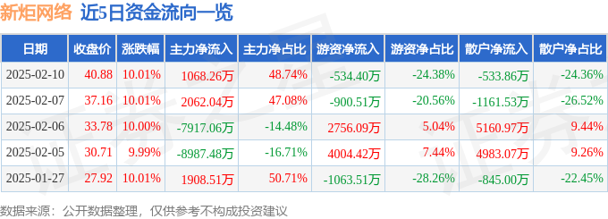 2月10日新炬网络涨停分析：国产软件，华为云・鲲鹏，数据要素概念热股