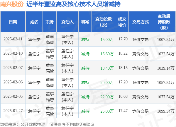 南兴股份：2月11日高管詹任宁减持股份合计15万股