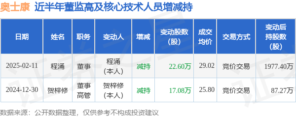 奥士康：2月11日高管程涌减持股份合计22.6万股