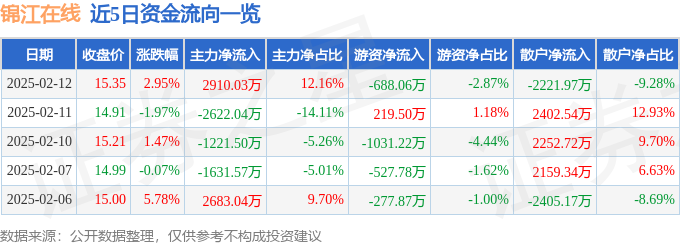 异动快报：锦江在线（600650）2月12日13点54分触及涨停板