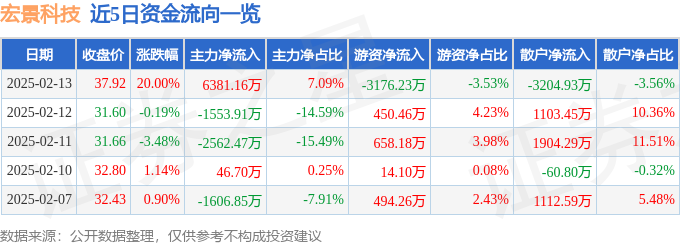 2月13日宏景科技（301396）涨停分析：算力合同、AI合作、智慧城市驱动