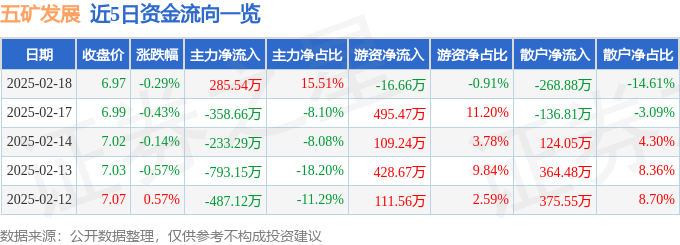 异动快报：五矿发展（600058）2月18日13点27分触及涨停板