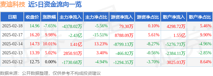 异动快报：麦迪科技（603990）2月18日13点34分触及跌停板