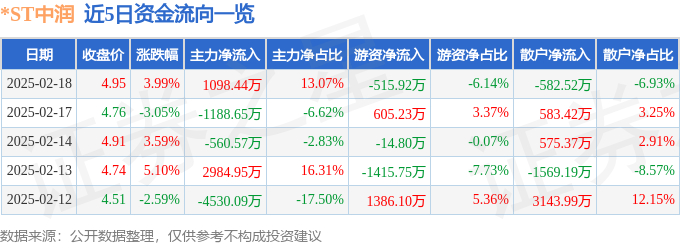 异动快报：*ST中润（000506）2月18日13点47分触及涨停板