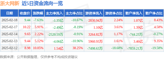 异动快报：浙大网新（600797）2月18日13点45分触及跌停板