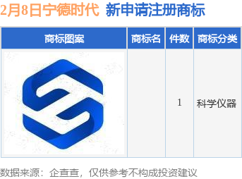 宁德时代新提交1件商标注册申请