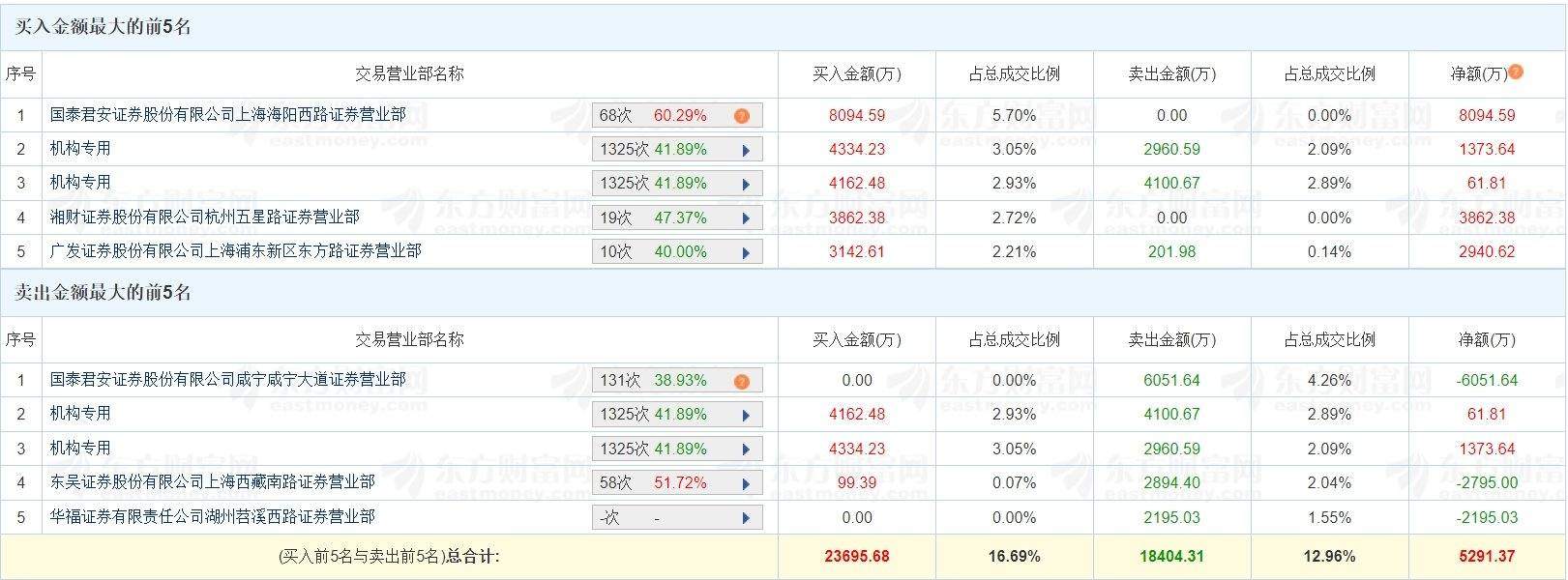 A股龙虎榜 | 继上日20%涨停信测标准再涨超16%创新高，游资章盟主净买入8094.59万，毛老板净买入2940.62万